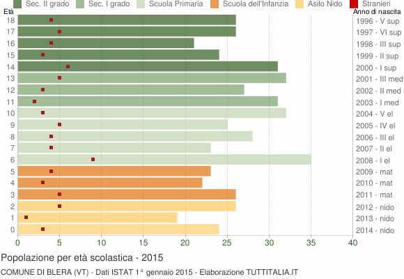 Grafico Popolazione in età scolastica - Blera 2015