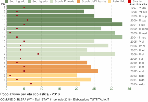 Grafico Popolazione in età scolastica - Blera 2016