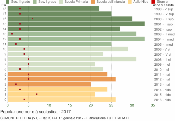 Grafico Popolazione in età scolastica - Blera 2017