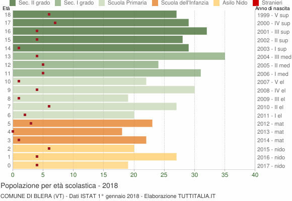 Grafico Popolazione in età scolastica - Blera 2018