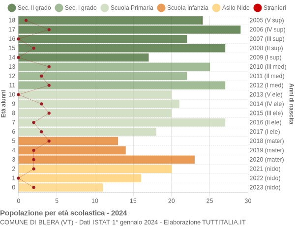 Grafico Popolazione in età scolastica - Blera 2024