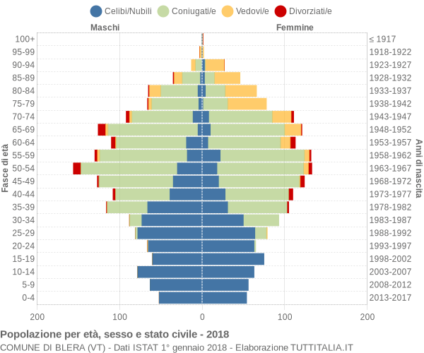 Grafico Popolazione per età, sesso e stato civile Comune di Blera (VT)