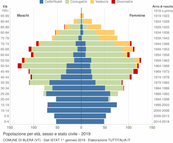 Grafico Popolazione per età, sesso e stato civile Comune di Blera (VT)