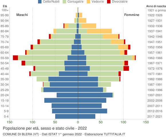 Grafico Popolazione per età, sesso e stato civile Comune di Blera (VT)