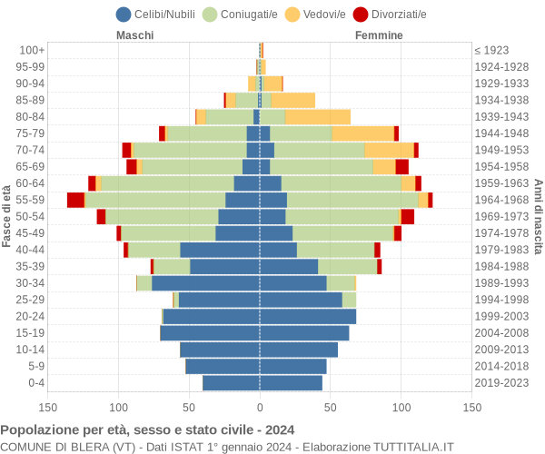 Grafico Popolazione per età, sesso e stato civile Comune di Blera (VT)