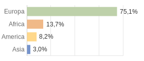 Cittadini stranieri per Continenti Comune di Blera (VT)