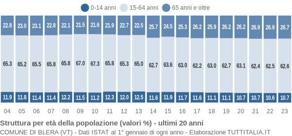 Grafico struttura della popolazione Comune di Blera (VT)