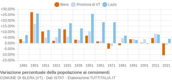 Grafico variazione percentuale della popolazione Comune di Blera (VT)