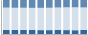 Grafico struttura della popolazione Comune di Blera (VT)