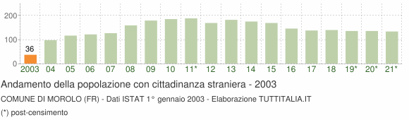 Grafico andamento popolazione stranieri Comune di Morolo (FR)