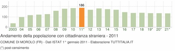 Grafico andamento popolazione stranieri Comune di Morolo (FR)