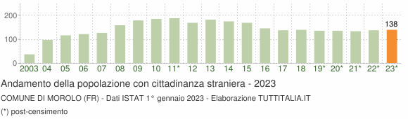 Grafico andamento popolazione stranieri Comune di Morolo (FR)
