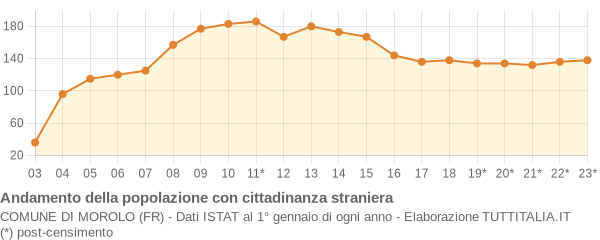 Andamento popolazione stranieri Comune di Morolo (FR)