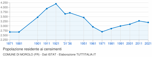 Grafico andamento storico popolazione Comune di Morolo (FR)