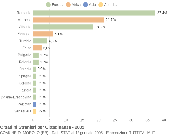 Grafico cittadinanza stranieri - Morolo 2005