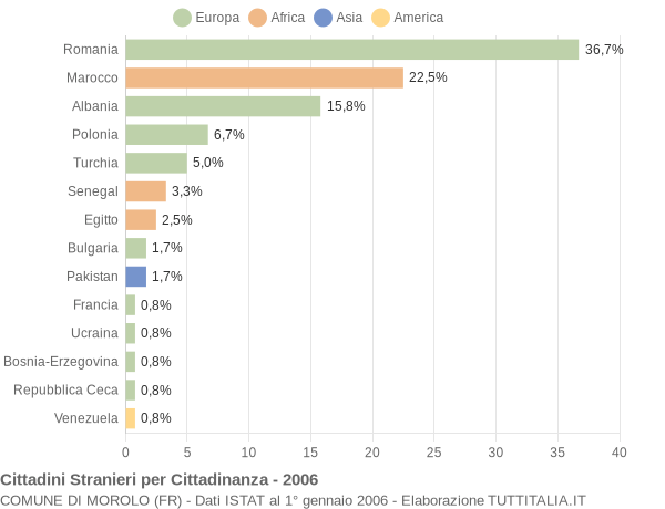 Grafico cittadinanza stranieri - Morolo 2006