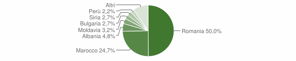 Grafico cittadinanza stranieri - Morolo 2011