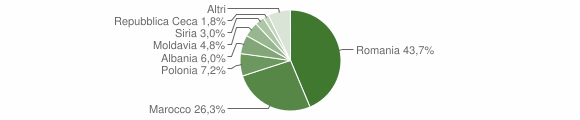 Grafico cittadinanza stranieri - Morolo 2012