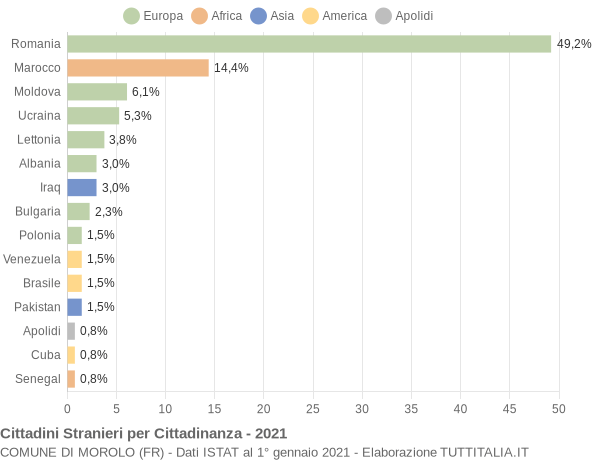 Grafico cittadinanza stranieri - Morolo 2021