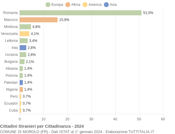 Grafico cittadinanza stranieri - Morolo 2024