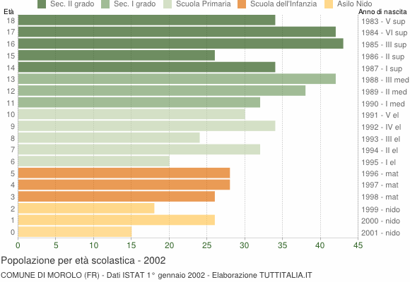 Grafico Popolazione in età scolastica - Morolo 2002