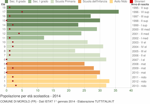 Grafico Popolazione in età scolastica - Morolo 2014