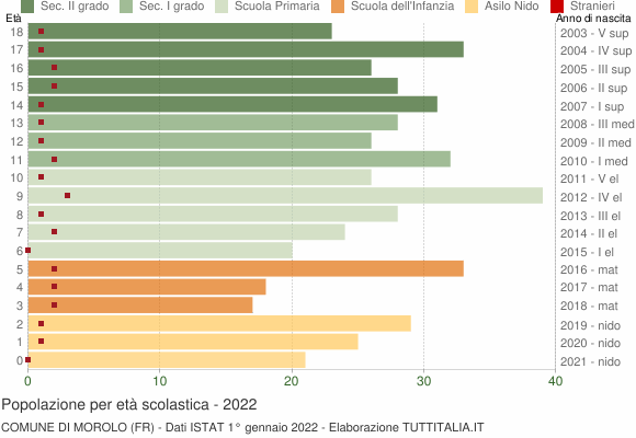 Grafico Popolazione in età scolastica - Morolo 2022