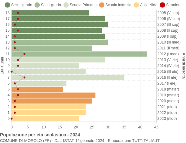 Grafico Popolazione in età scolastica - Morolo 2024