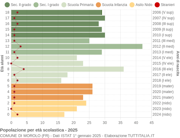Grafico Popolazione in età scolastica - Morolo 2025