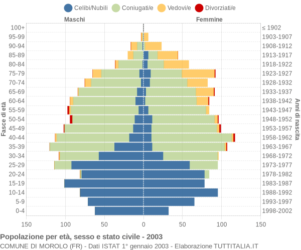 Grafico Popolazione per età, sesso e stato civile Comune di Morolo (FR)