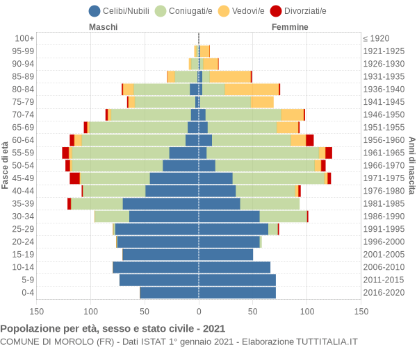 Grafico Popolazione per età, sesso e stato civile Comune di Morolo (FR)