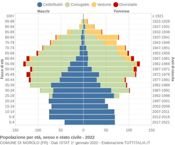 Grafico Popolazione per età, sesso e stato civile Comune di Morolo (FR)