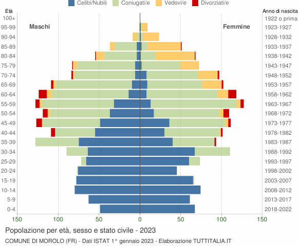 Grafico Popolazione per età, sesso e stato civile Comune di Morolo (FR)