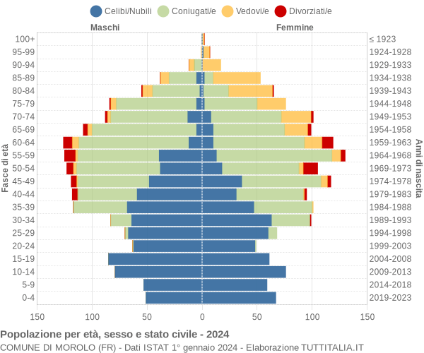 Grafico Popolazione per età, sesso e stato civile Comune di Morolo (FR)