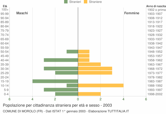 Grafico cittadini stranieri - Morolo 2003