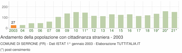 Grafico andamento popolazione stranieri Comune di Serrone (FR)