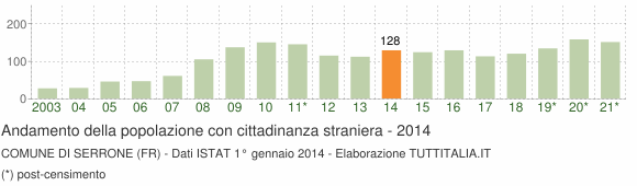 Grafico andamento popolazione stranieri Comune di Serrone (FR)