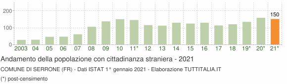 Grafico andamento popolazione stranieri Comune di Serrone (FR)