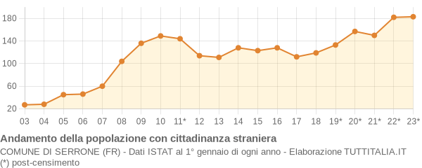 Andamento popolazione stranieri Comune di Serrone (FR)