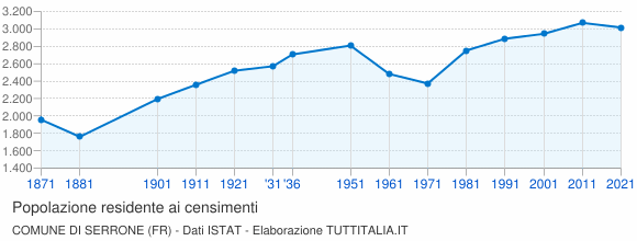 Grafico andamento storico popolazione Comune di Serrone (FR)
