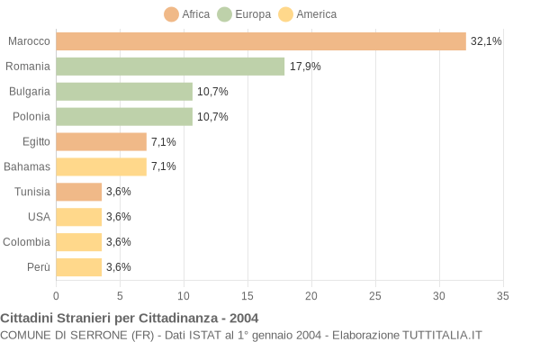 Grafico cittadinanza stranieri - Serrone 2004