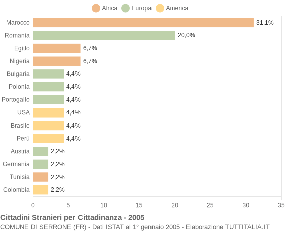 Grafico cittadinanza stranieri - Serrone 2005