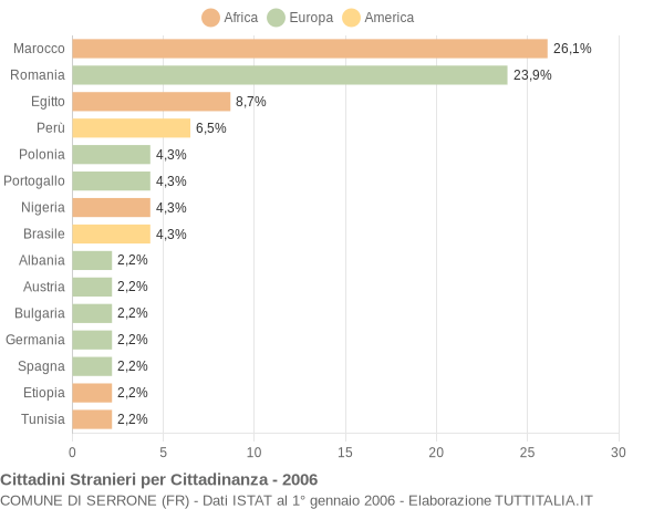 Grafico cittadinanza stranieri - Serrone 2006