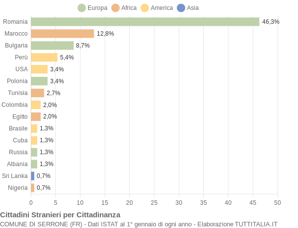 Grafico cittadinanza stranieri - Serrone 2010