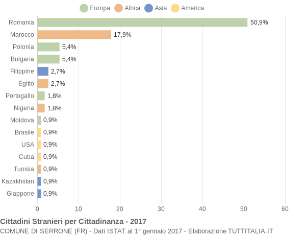 Grafico cittadinanza stranieri - Serrone 2017