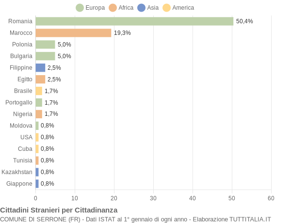 Grafico cittadinanza stranieri - Serrone 2018