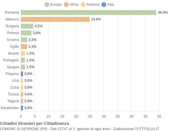 Grafico cittadinanza stranieri - Serrone 2019