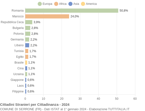 Grafico cittadinanza stranieri - Serrone 2024