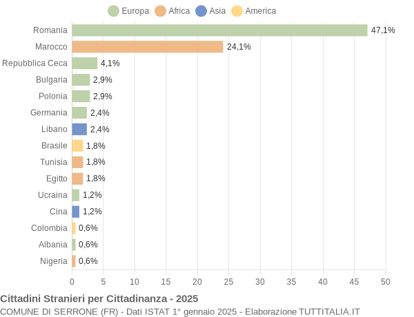 Grafico cittadinanza stranieri - Serrone 2025