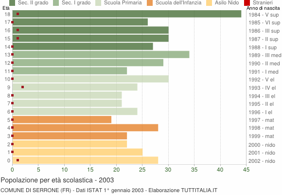 Grafico Popolazione in età scolastica - Serrone 2003